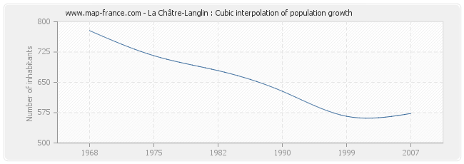 La Châtre-Langlin : Cubic interpolation of population growth